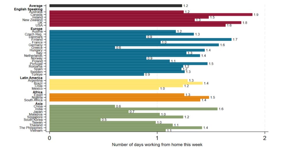 Philippines leads the work from home movement in Asia