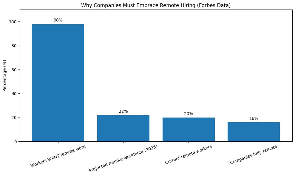 Why Companies Must Embrace Remote Hiring (Forbes Data)